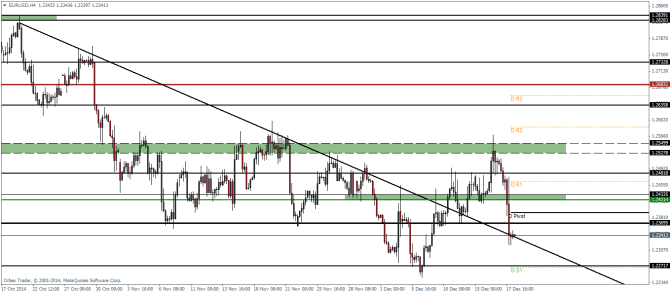 EURUSD H4 December 18 2014 pivot points technical analysis for currency trading forex