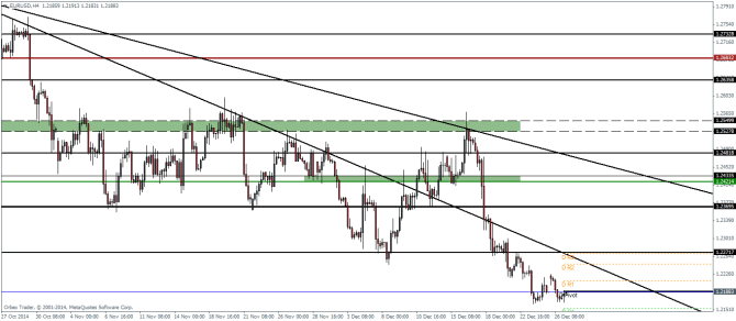 EURUSD H4 Pivot points technical analysis December 29 2014 forex trading using charts
