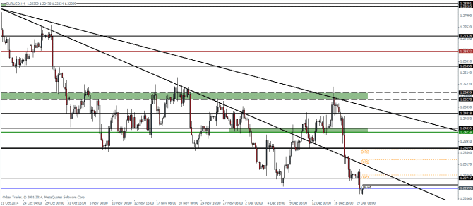EURUSD H4 Technical analysis pivot points outlook for currency trading forex December 22 2014