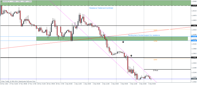 EURUSD Pivot Points Technical analysis for currency trading forex markets