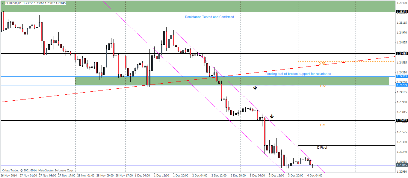Current price of eurusd in the forex market