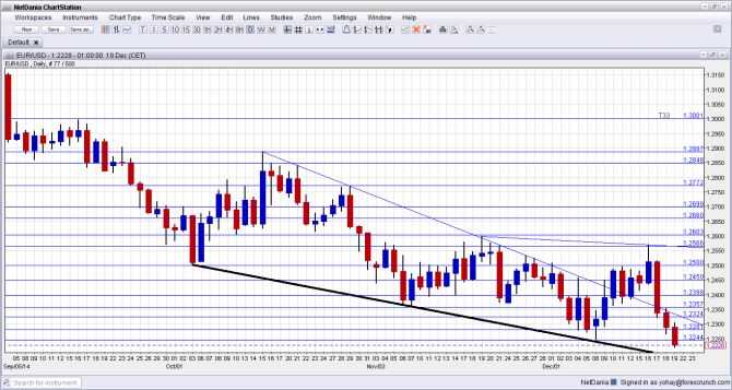 EURUSD Technical analysis December 22 26 2014 fundamental outlook and sentiment