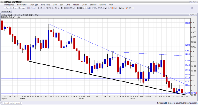 EURUSD Technical analysis December 29 2014 January 2 2015 fundamental outlook and sentiment for currency trading euro dollar