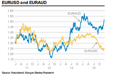 EURUSD and EURAUD euro against the US dollar and the Australian dollar forecast for 2015