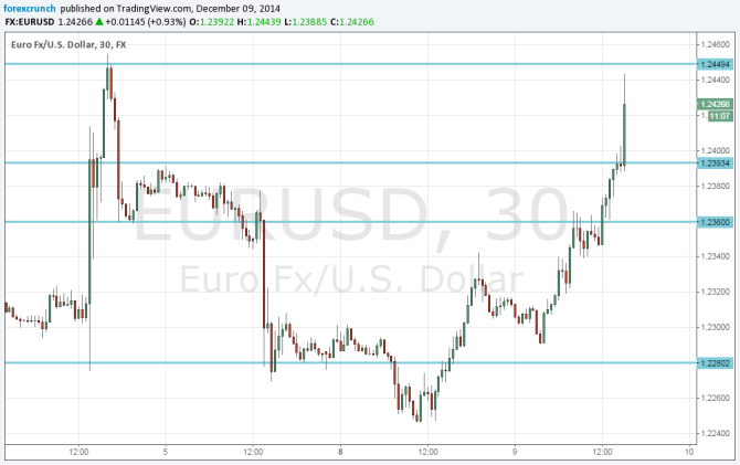 EURUSD climbing to double top December 9 2014 technical 30 minute euro dollar chart