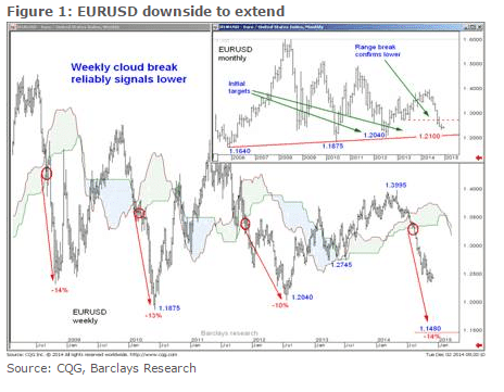 EURUSD cloud break reliably lower December 22 2015 fundamental and technical look down