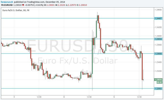 EURUSD double bottom after NFP December 5 2014 euro dollar at the lows
