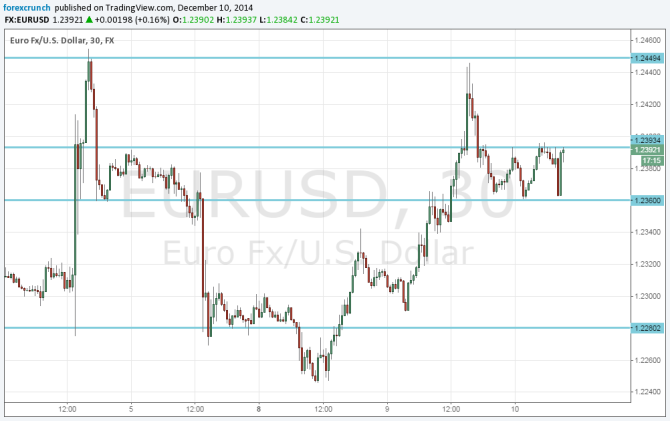 EURUSD in range December 10 2014 technical one hour chart for currency trading