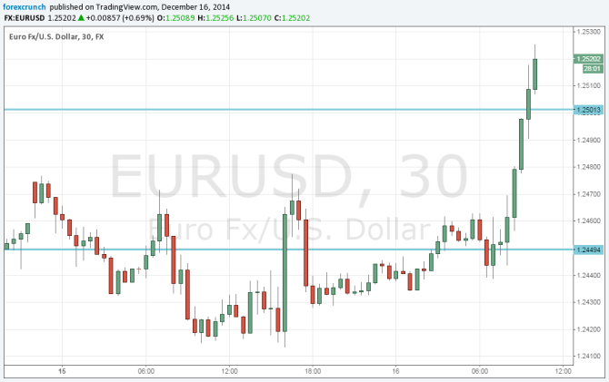 EURUSD jumps on strong business sentiment in Germany technical 30 minute chart December 16 2014
