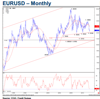 EURUSD monthly chart euro dollar bull wedge for going long