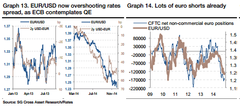 EURUSD now overshooting rates lots of euro shorts already spread as ECB contemplates QE