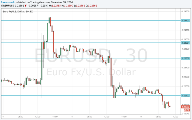 EURUSD technical chart December 8 2014 fundamental outlook as the slide continues