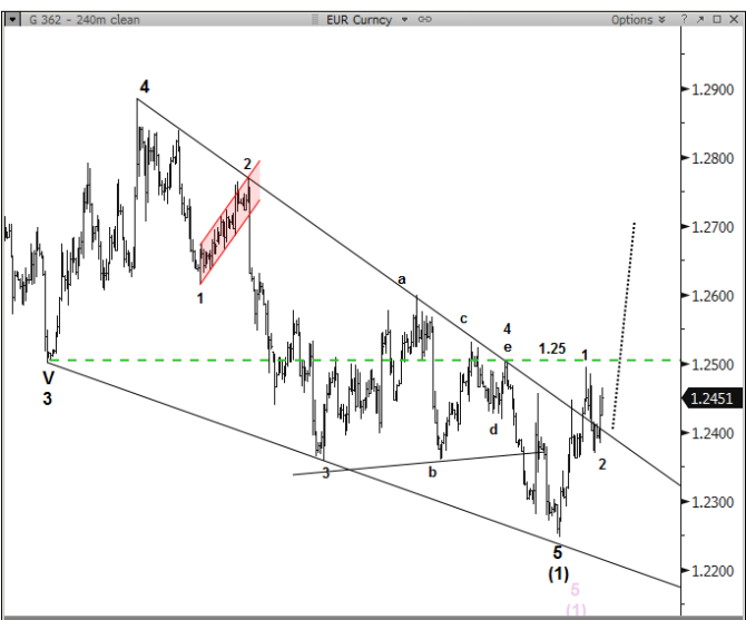 Euro dollar technical analysis December 16 2014 EUR USD curency Wave trading