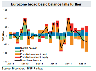 Eurozone broad base balance falls further 2015 BNP Paribas analysis for investment