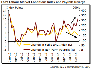 Fed Labor Market Conditions and Payrolls diverge 2015