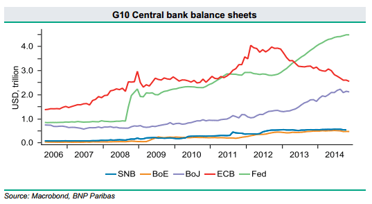 G10 central bank balance sheets end 2014 towards 2015 the Fed peaked and the ECB is set to change direction from down to up