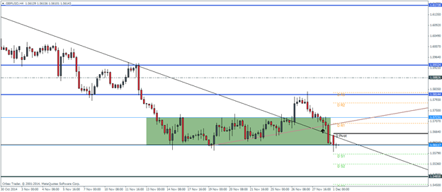 GBPUSD December 1 2014 pivot points technical analysis currency trading forex