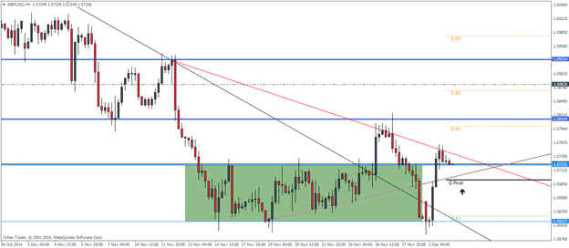 GBPUSD December 2 2014 technical analysis pivot points outlook for currency trading