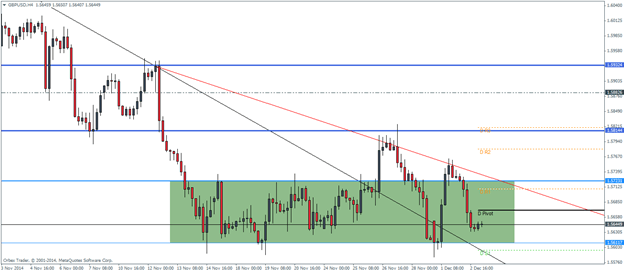 GBPUSD December 3 2014 technical analysis pivot points currency trading forex