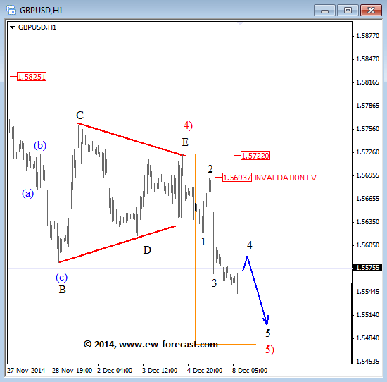 GBPUSD Elliott Wave Analysis December 8 2014 technical chart for currency trading foreign exchange