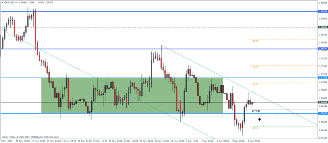 GBPUSD H4 December 9 2014 Technical analysis pivot poitns for currency trading forex