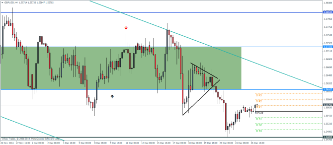 GBPUSD H4 Pivot points technical analysis December 29 2014 forex trading using charts