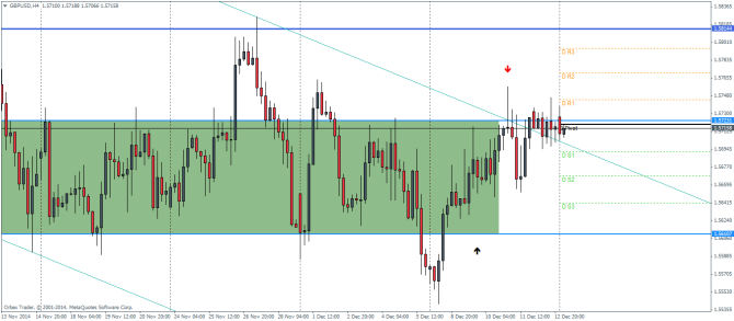 GBPUSD H4 Technical analysis pivot points December 15 2014 currency trading forex