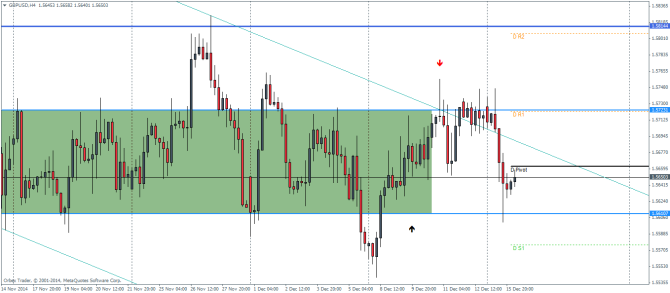 GBPUSD H4 Technical analysis pivot points December 16 2014 currency trading forex