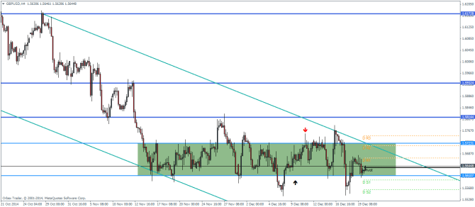 GBPUSD H4 Technical analysis pivot points outlook for currency trading forex December 22 2014