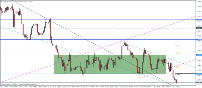 GBPUSD H4 chart technical analysis December 8 2014 pivot points Technical analysis