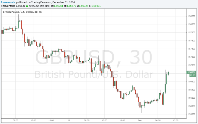 GBPUSD Technical chart December 1 2014 after manufacturing PMI