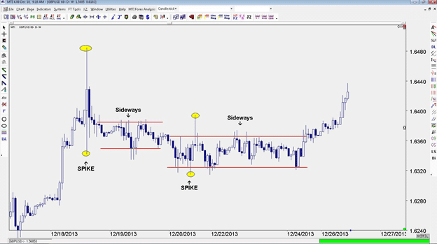 GBPUSD examining holiday season Long term chart technical analysis pound dollar 2014 2015