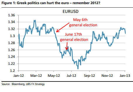 Greek politics can hurt the euro as we have seen in the double election in 2012