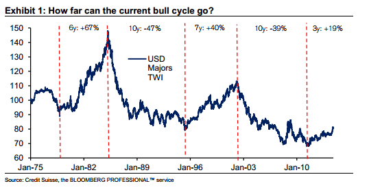 How can the current bull cycle go for the US dollar against the majors