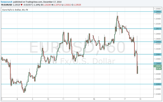 Janet Yellen sends euro dollar down December 17 2014 perhaps April 2015 rate hike