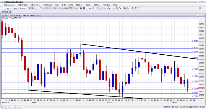 NZD USD December 8 12 technical analysis New Zealand dollar fundamental outlook and sentiment for currency trading
