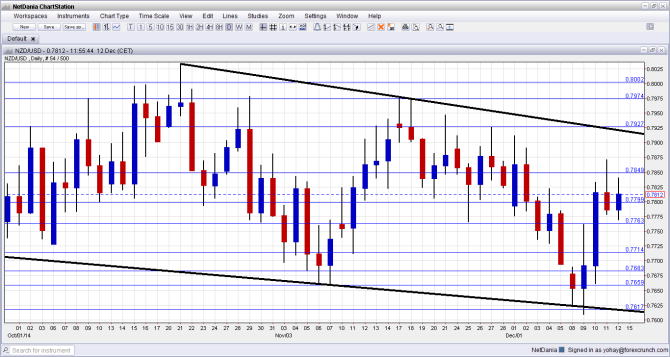 NZD USD technical analysis December 15 19 2014 New Zealand dollar fundamental outlook sentiment