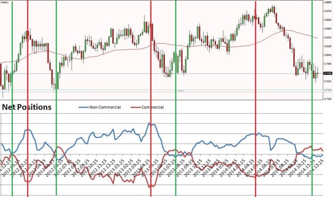 NZD historical net positions 201111520141220