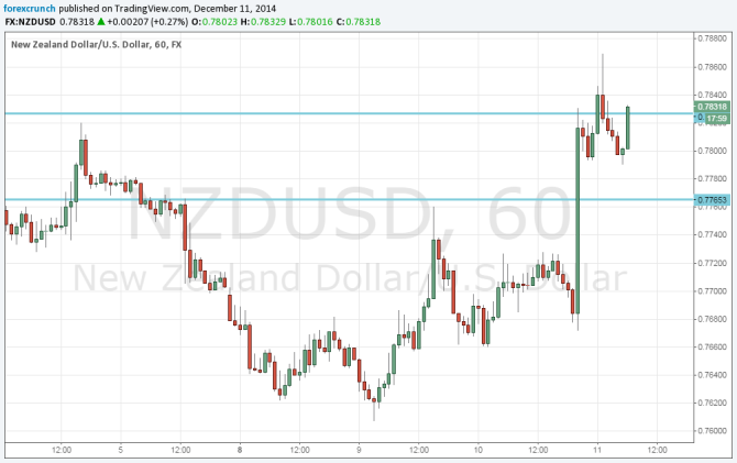 NZDUSD jumps after optimistic RBNZ decision December 11 2014 New Zealand dollar on the rise