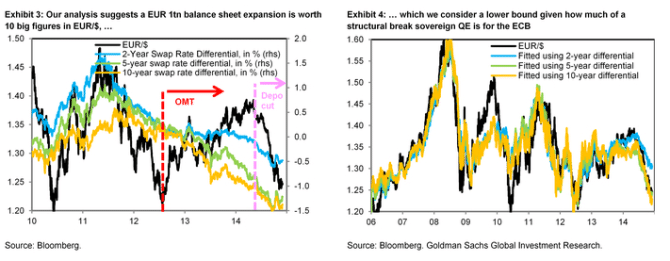 QE worth 10 big figures in EURUSD Goldman Sachs December 4 2014