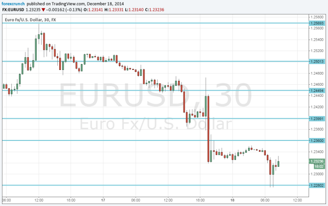 SNB sets negative despoit rate EURUSD slips December 18 2014