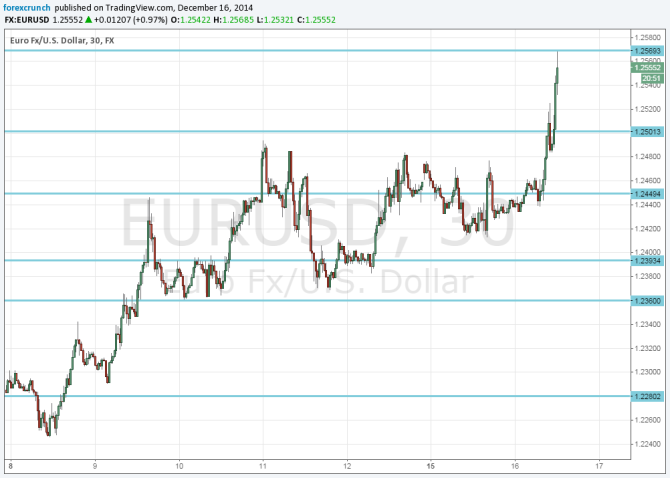 Safe have German data SNB rapid oil and ruble all responsible for rise in EURUSD