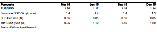 SocGen expect the EURUSD to fall to 1.14 in 2015 fundamental analysis