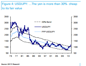 The yen is more than 30 percent cheaper than its fair value December 2014