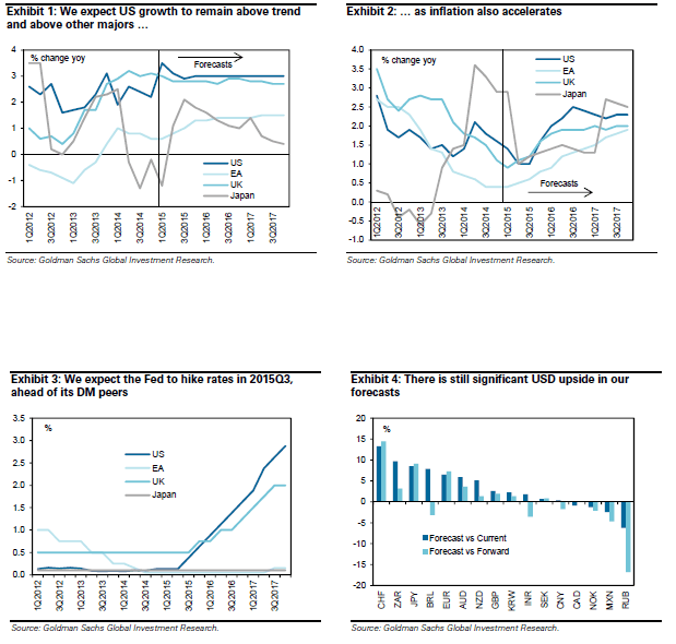 US growth above trend acceleration in inflation and rate hikes in the United States in 2015