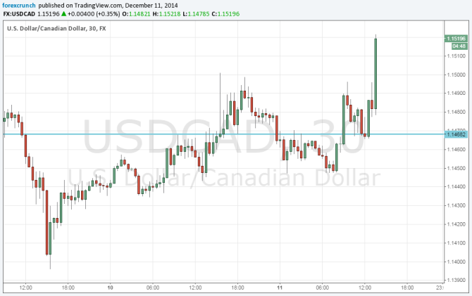 USDCAD above 1 15 December 11 2014 Canadian dollar falls badly with WTI around 60 US retail sales