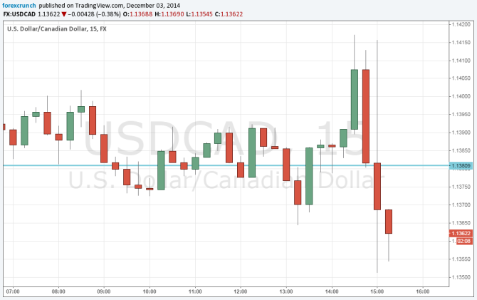 USDCAD down over hawkish BOC decision December 2 2014 Canadian dollar improving