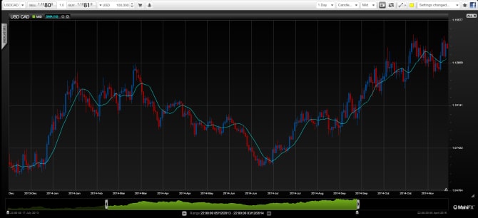 USDCAD example of commodity currencies suffering set-backs