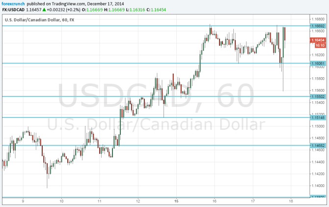 USDCAD forms a double top on the graph as the Fed is hawkish and prices of crude rebound