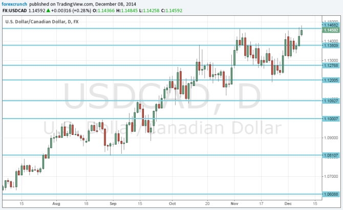 USDCAD new highs December 8 2014 technical daily chart Canadian dollar USD